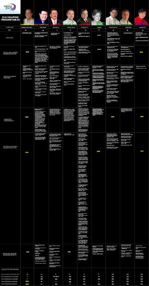 pinoytumblr:
 2010 Philippine Presidentiables (click here for hi-res)