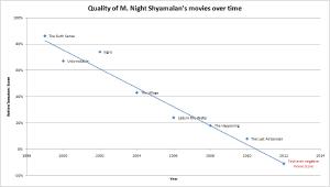 Quality of M.Night Shyamalan movies over time. (Click to view full size)
