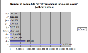 Programming languages that suck