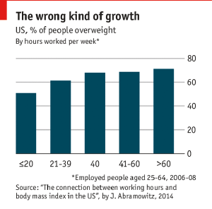 Get a life: a new paper shows that the harder you work, the fatter you get http://econ.st/1qpiHYt