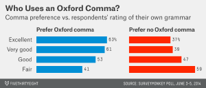 The Oxford comma is preferred by people who, in their own opinion, have great grammar
http://fivethirtyeight.com/datalab/elitist-superfluous-or-popular-we-polled-americans-on-the-oxford-comma/