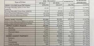 Index crime down 31%, but murders up 51% since Duterte took office http://dlvr.it/Mwkc3m