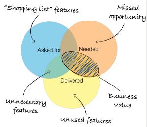 The problem with software development: