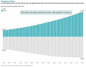 Great chart shows global population from 1960 until today split into urban and rural. In 1960 twice as many people lived in rural areas than in the cities. In 2007 city dwellers overtook rural folks. Source: https://buff.ly/2tiNPpX