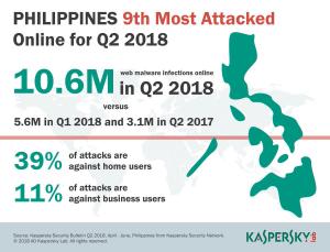 LOOK: Kaspersky Lab data show the number of cyber attacks targetting the Philippines is at an all time high. (Rank last year was 44th) | via @wddeguzman