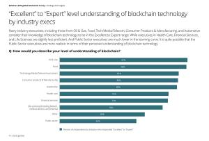 Over 70% of executives think they are &ldquo;blockchain experts&rdquo; according to Deloitte&rsquo;s 2018 Blockchain Survey 😂
They also believe the biggest advantage of blockchain technology is speed 🤦‍♂️
The biggest problem in blockchain is hubris. And it&rsquo;s toxic. 🤮
There are no experts.
