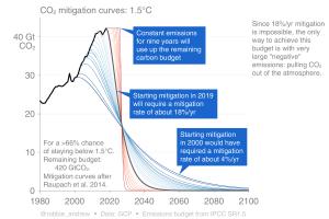 See how easily we could have solved the climate crisis if we had started in 2000! Only 4% reduction per year. Now we need 18% per year. You can thank climate deniers, lobby groups and cowardly politicians for this delay. From Global Carbon Project, http://folk.uio.no/roberan/GCB2018.shtml