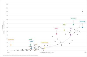 I wouldnt necessarily assume causation in the given direction. For example, it’s possible that having a higher gdp is more conducive to the rule of law
Quoted paulg's tweet:   Rule of law vs GDP per capita, courtesy of the Lexis Nexis Rule of Law Foundation.
(I’m surprised China ranks so low in rule of law. If that’s accurate, this graph suggests China will have to change significantly to become as rich as I’d been assuming it would.