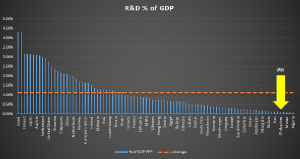 It’s like our government leaders have never played Civilization
Quoted docligot's tweet:   Just for reference. Ranking of Countries by R&D spending. If you sort by % of GDP, PH is 5th from the bottom. Vietnam spends double what we do in terms of % and $. Don’t know what we’re proud of.
https://en.wikipedia.org/wiki/List_of_countries_by_research_and_development_spending
 
