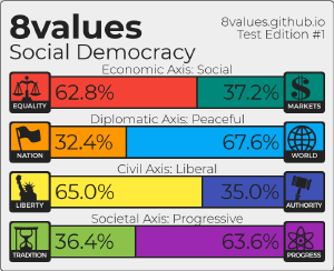 Social Democracy? I guess that’s about right. https://8values.github.io/