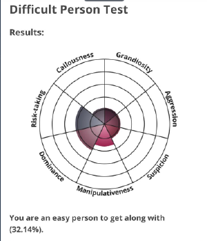 My results on the difficult person test. Seems about right.