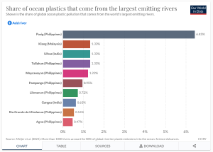 Hashtag Pinoy Pride
Quoted paulg's tweet:   Over 6% of the plastic in the ocean comes from a single river in the Philippines.  